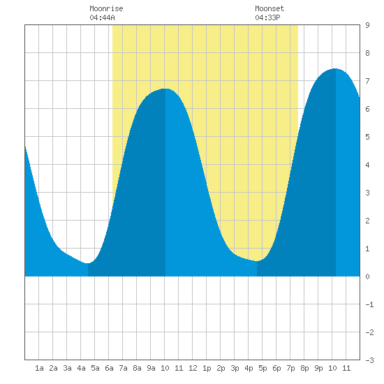 College Point tide chart for Tuesday, April 14, 2026