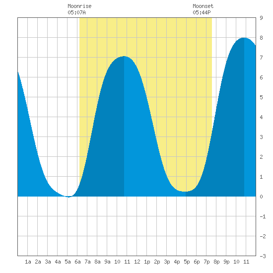 College Point tide chart for Wednesday, April 15, 2026