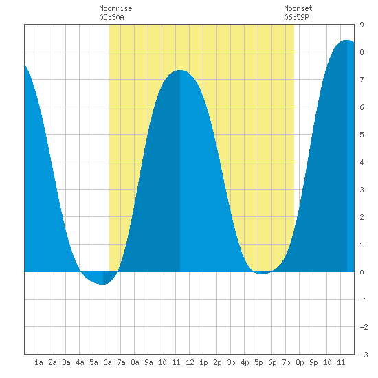 College Point tide chart for Thursday, April 16, 2026
