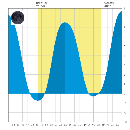 College Point tide chart for Friday, April 17, 2026
