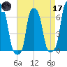 College Point tide chart for Friday, April 17, 2026