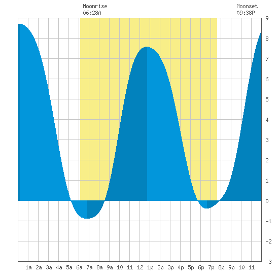 College Point tide chart for Saturday, April 18, 2026