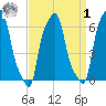 College Point tide chart for Wednesday, April 1, 2026