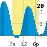 College Point tide chart for Monday, April 20, 2026