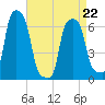 College Point tide chart for Wednesday, April 22, 2026