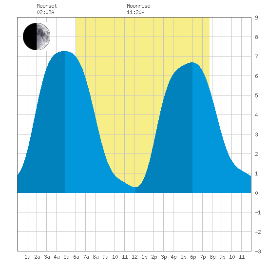 College Point tide chart for Thursday, April 23, 2026