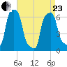 College Point tide chart for Thursday, April 23, 2026