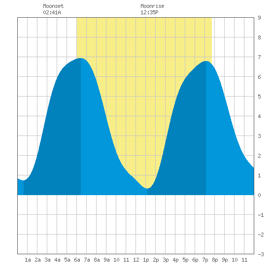 College Point tide chart for Friday, April 24, 2026