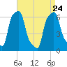 College Point tide chart for Friday, April 24, 2026