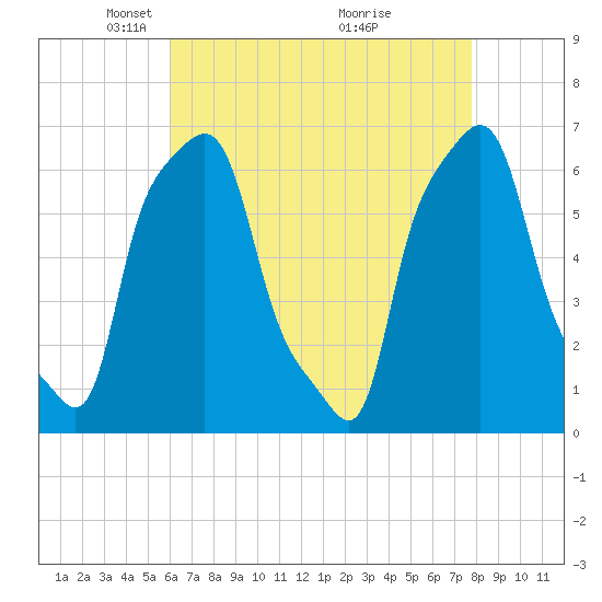 College Point tide chart for Saturday, April 25, 2026