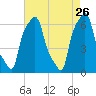 College Point tide chart for Sunday, April 26, 2026