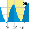 College Point tide chart for Wednesday, April 29, 2026