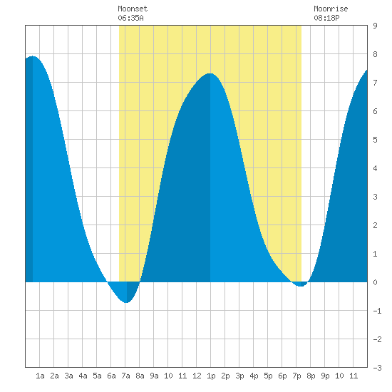 College Point tide chart for Thursday, April 2, 2026