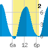 College Point tide chart for Thursday, April 2, 2026