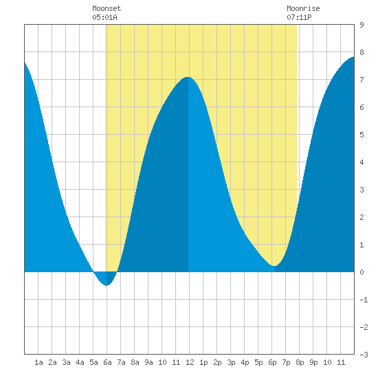 College Point tide chart for Thursday, April 30, 2026