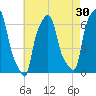 College Point tide chart for Thursday, April 30, 2026