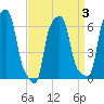 College Point tide chart for Friday, April 3, 2026