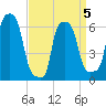 College Point tide chart for Sunday, April 5, 2026