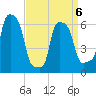 College Point tide chart for Monday, April 6, 2026
