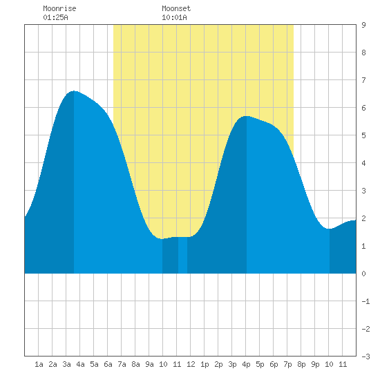 College Point tide chart for Wednesday, April 8, 2026