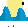 College Point tide chart for Thursday, April 9, 2026