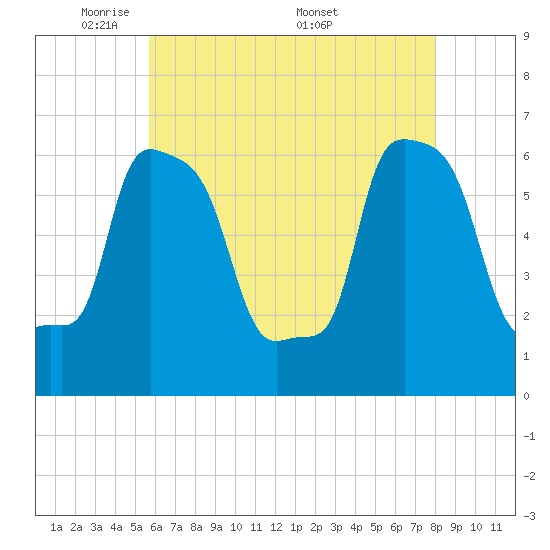 College Point tide chart for Sunday, May 10, 2026
