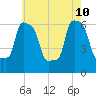 College Point tide chart for Sunday, May 10, 2026