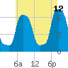 College Point tide chart for Tuesday, May 12, 2026