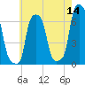 College Point tide chart for Thursday, May 14, 2026