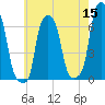 College Point tide chart for Friday, May 15, 2026