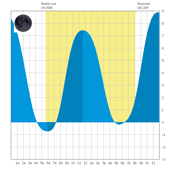 College Point tide chart for Saturday, May 16, 2026