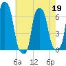 College Point tide chart for Tuesday, May 19, 2026