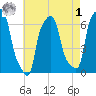 College Point tide chart for Friday, May 1, 2026
