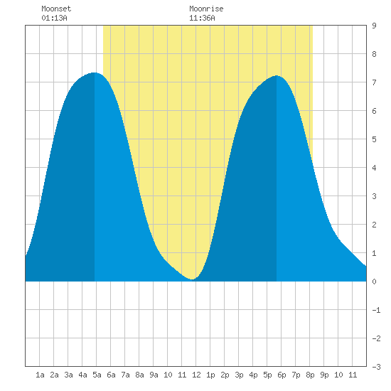 College Point tide chart for Friday, May 22, 2026