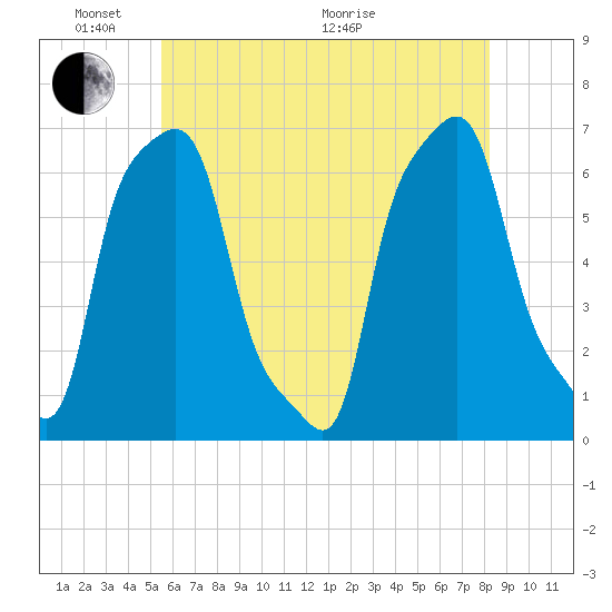 College Point tide chart for Saturday, May 23, 2026