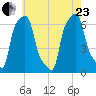 College Point tide chart for Saturday, May 23, 2026