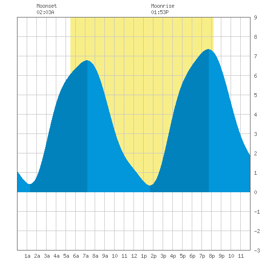 College Point tide chart for Sunday, May 24, 2026
