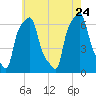 College Point tide chart for Sunday, May 24, 2026
