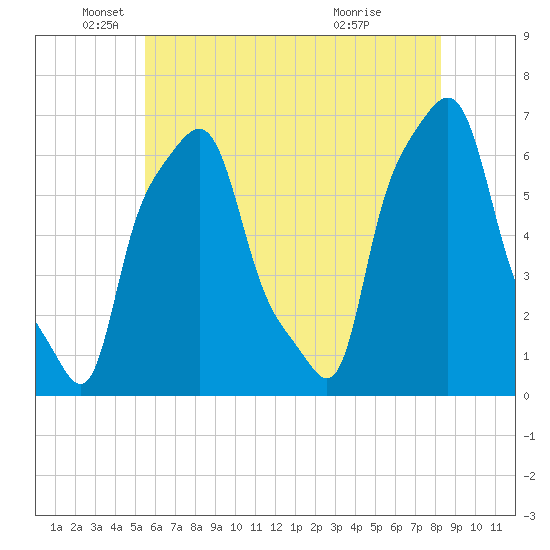 College Point tide chart for Monday, May 25, 2026
