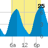 College Point tide chart for Monday, May 25, 2026