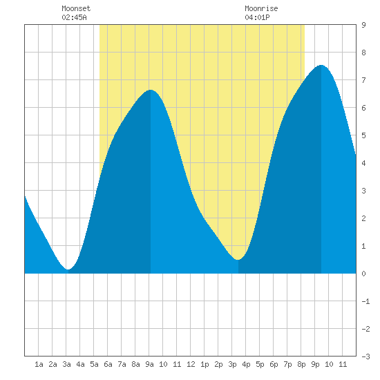 College Point tide chart for Tuesday, May 26, 2026