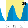 College Point tide chart for Thursday, May 28, 2026