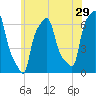 College Point tide chart for Friday, May 29, 2026