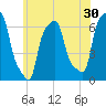 College Point tide chart for Saturday, May 30, 2026