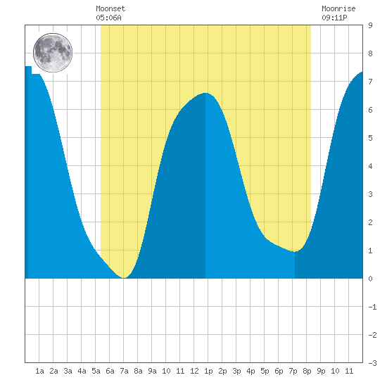 College Point tide chart for Sunday, May 31, 2026