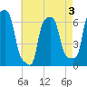 College Point tide chart for Sunday, May 3, 2026