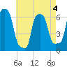 College Point tide chart for Monday, May 4, 2026