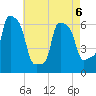 College Point tide chart for Wednesday, May 6, 2026