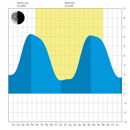 College Point tide chart for Saturday, May 9, 2026