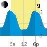 College Point tide chart for Saturday, May 9, 2026